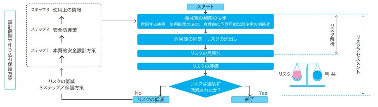 安全対策の重要性 リスクアセスメントとリスク低減策 お知らせ Mirai Lab